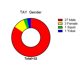 Illustration for article titled TAY Scientific Survey: Graphs N' Stuff
